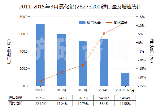 2011-2015年3月氯化鋁(28273200)進口量及增速統(tǒng)計 2011-2015年3月氯化鋁(28273200)進口量及增速統(tǒng)計